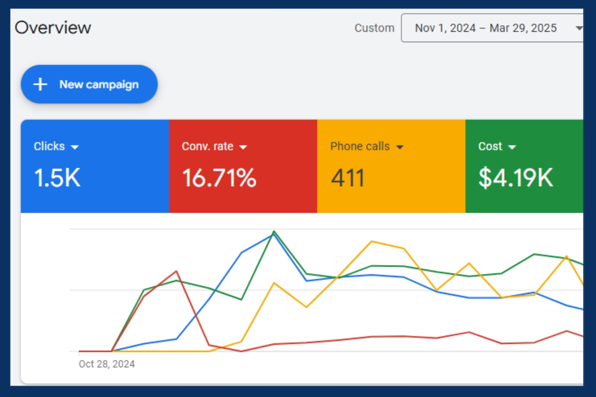 digital marketing companies in san francisco