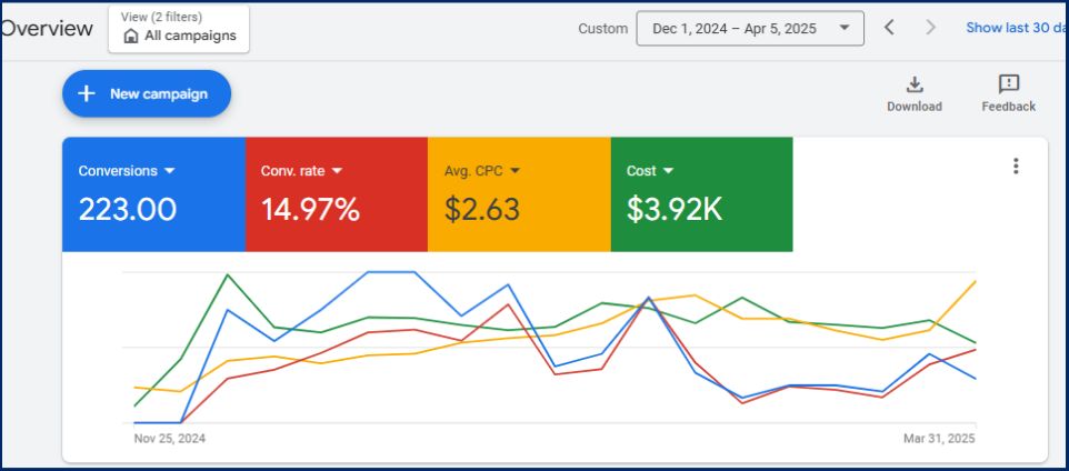 PPC Management Services in San Francisco